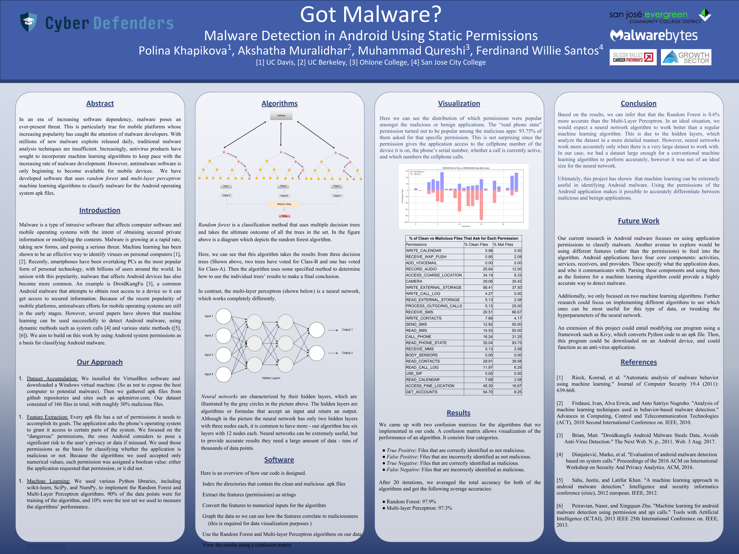 Got Malware project graphic